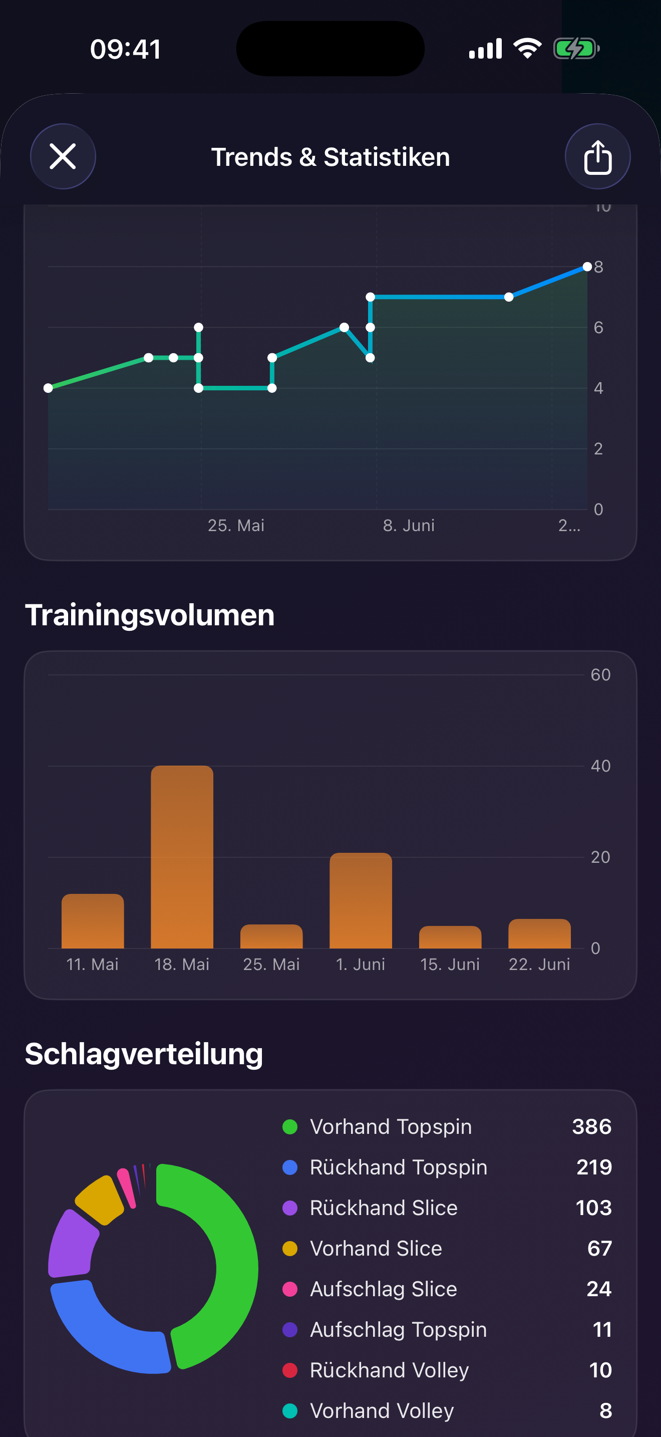 TennisFlow Trend und Verteilung